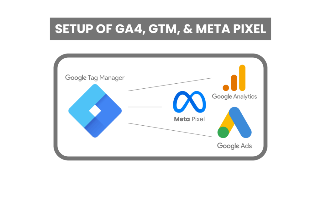Thumbnail for portfolio project about the set up of Google Analytics, Google Tag Manager & Facebook Pixel for a client.